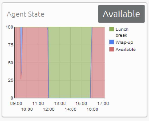 Figure 40: Agent State statistic graph Agent State statistics Statistics are generated to allow you to see how long agents have been spending in each Agent State.