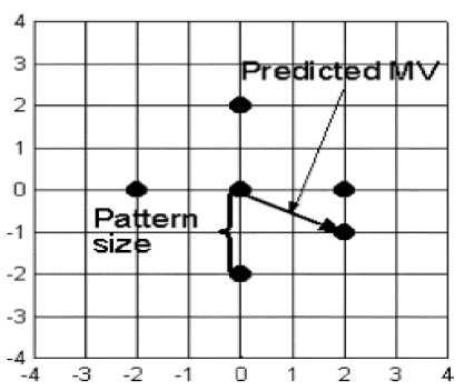 is used for the prediction of current block MV. There are 4 kinds of ROS possible. They are as in Fig.1.