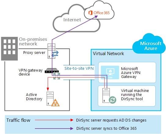 The Azure Active Directory Sync tool queries a domain controller on the on-premises network for changes to accounts and passwords.