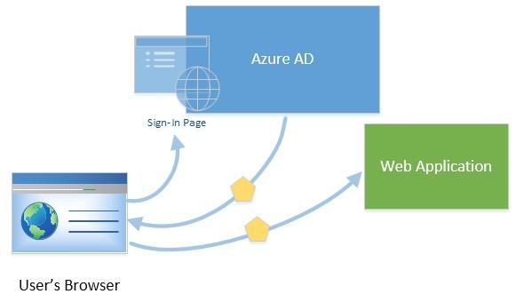 B: An application that wants to outsource authentication to Azure AD must be registered in Azure AD, which registers and uniquely identifies the app in the directory.