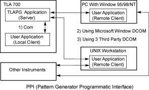 Introduction The Tektronix Pattern Generator Programmatic Interface (PPI) is based on Microsoft s Component Object Model (COM).