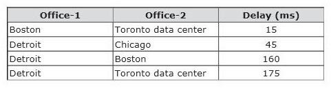 ) The table below shows peak traffic delays between several offices during the initial Lync traffic