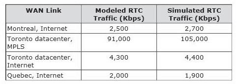 The table compares estimated (modeled) and simulated real-time communications (RTC) traffic over WAN