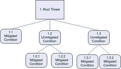 Figure 2.8 The threats, threat tree, vulnerabilities and mitigations are compiled into a threat modeling document that describes the threat profile of the system.