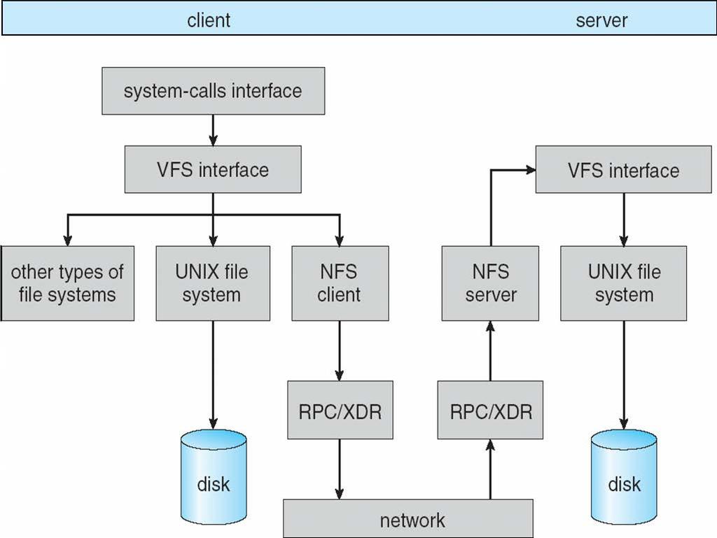 Network File System (NFS) Developed in mid 80s by Sun Microsystems RPC based