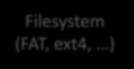 System (VFS) Filesystem (FAT, ext4, ) Buffer cache