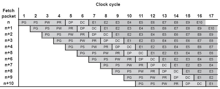 Pipelining: Ideal Operation Remarks: At clock cycle 11, the pipeline