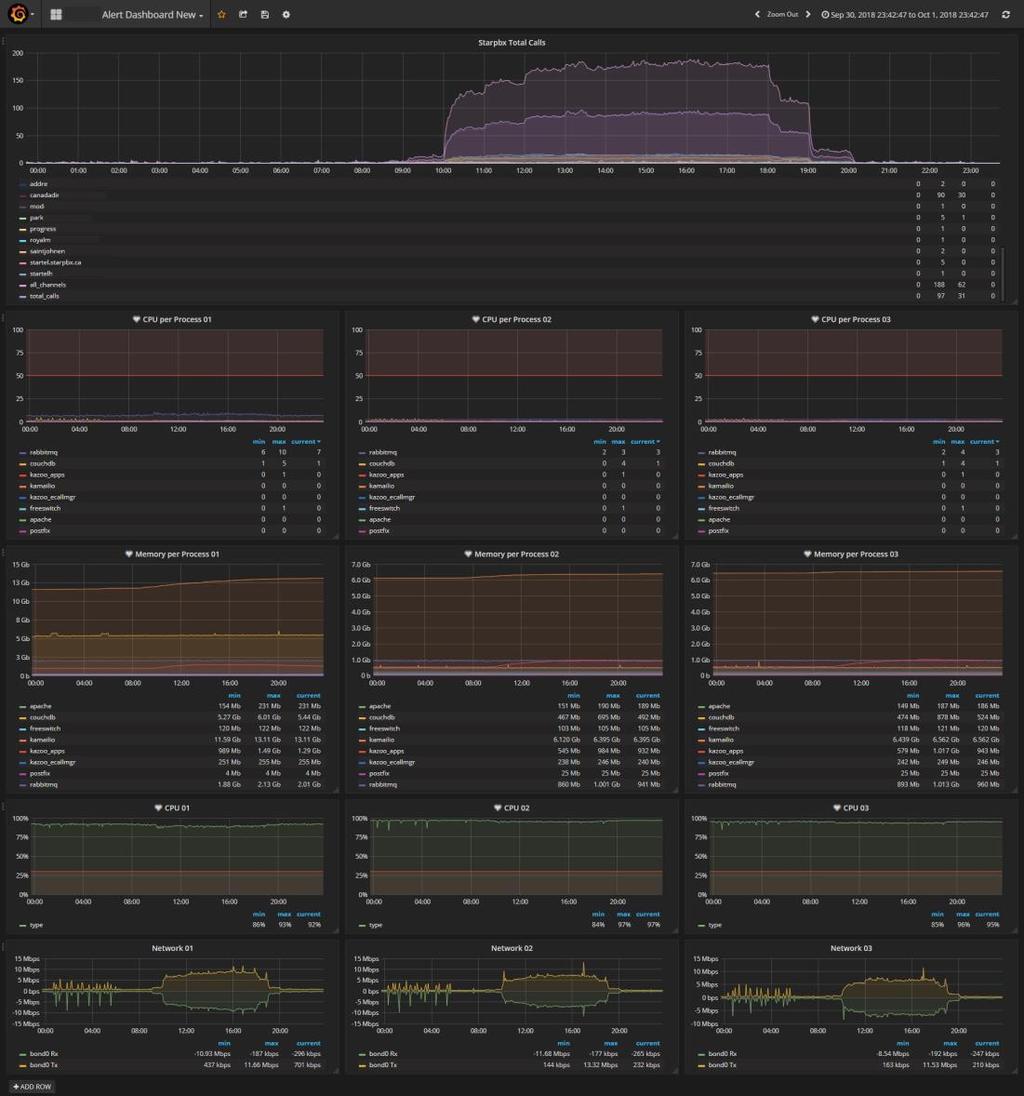 NOC Monitoring and Alerting Monitoring Dashboards Fully instrumented