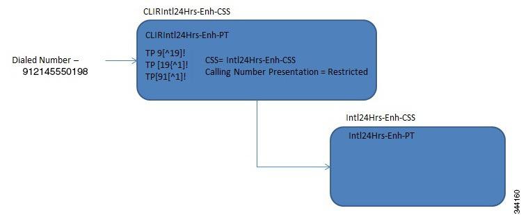Cisco HCS Dial Plan Model for Generic Leaf Cluster Forced Authorization Code A phone line that is associated to CLIRInternational24Hrs-Enhanced services with the CLIRIntl24Hrs-Enh-CSS dial uses the