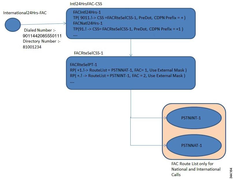 Cisco HCS Dial Plan Model for Generic Leaf Cluster Cisco Unified Contact Center Enterprise FACRteSelCSS-<CC>.