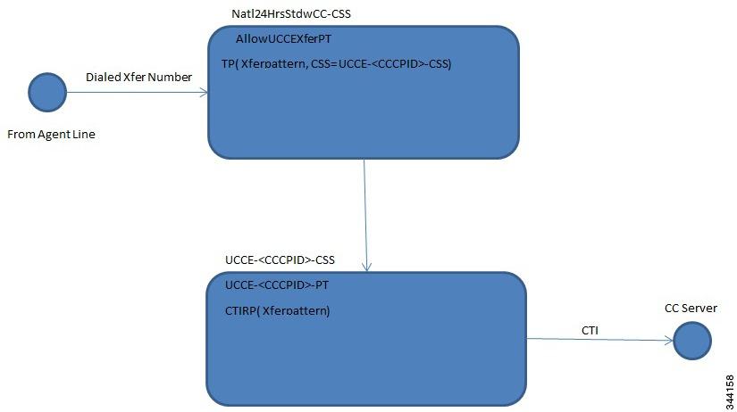 Cisco HCS Dial Plan Model for Generic Leaf Cluster Cisco Unified Contact Center Enterprise Routing of Call Transfer or Conference Call from the Agent AllowUCCEXferPT is populated with the Transfer