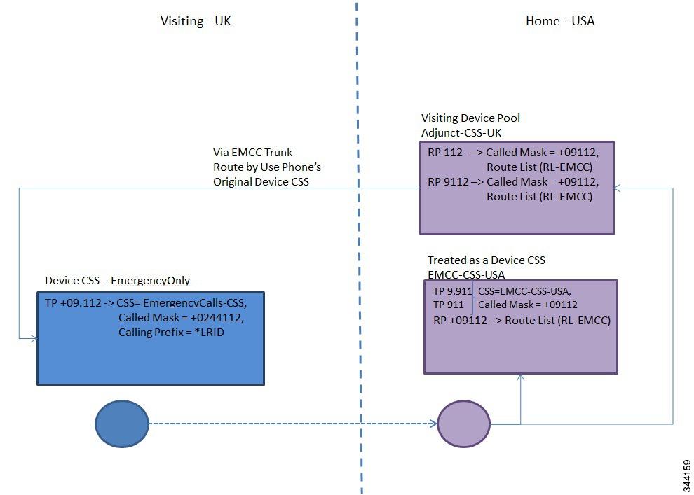 Cisco HCS Dial Plan Model for Generic Leaf Cluster Interconnect Unified Communications Manager Clusters (Optional) Each country dial plan is enhanced to handle the Global Generic Emergency Number.