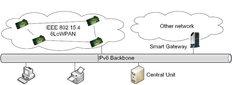 System Architecture 6LoWPAN-enabled wireless sensor nodes are directly integrated into IPv6 network. IEEE 802.