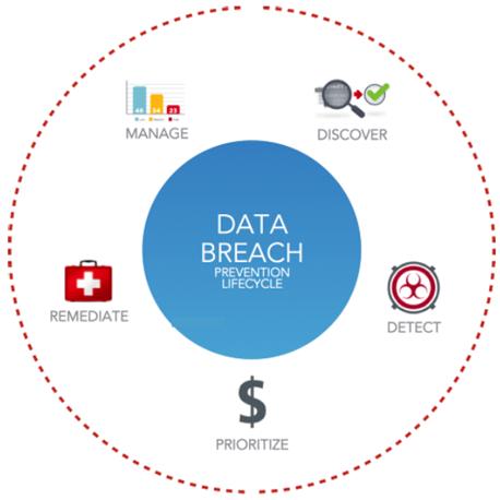 Data Breach Prevention Lifecycle The security of corporate sensitive data is under relentless attack. Fighting the war on digital data loss has reached the status of a global epidemic.
