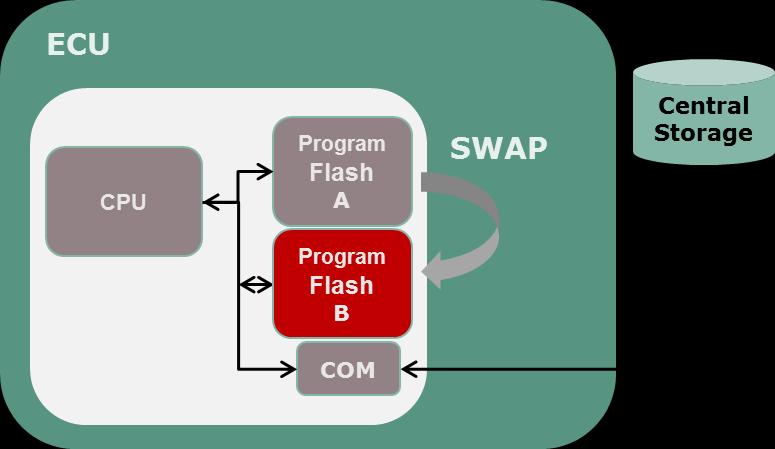 swap Downtime: Seconds Products available today Medium to small cost adder update