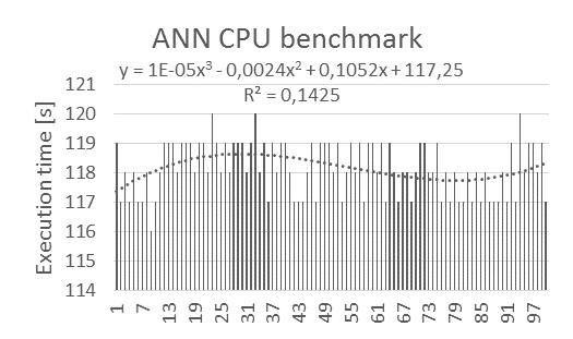 The performance test was focused to the three main component of the BPi device: CPU performance, IPS systems contains ANNs (Artificial Neural Network) components.