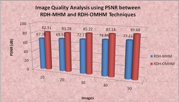 , March 15-17, 2017, Hong Kong Table.1 Image Quality Analysis using PSNR between RDH-MHM and RDH-OMHM Techniques S. No Images RDH-MHM RDH-OMHM 1 10 67.36 82.31 2 20 69.92 83.28 3 30 72.17 85.