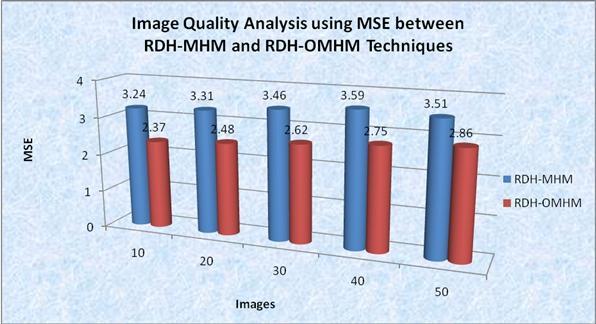 1 Image Quality Analysis using PSNR between RDH- MHM and RDH-OMHM Techniques The squaring of the differences dampens minor changes between the 2 pixels but penalizes large ones.