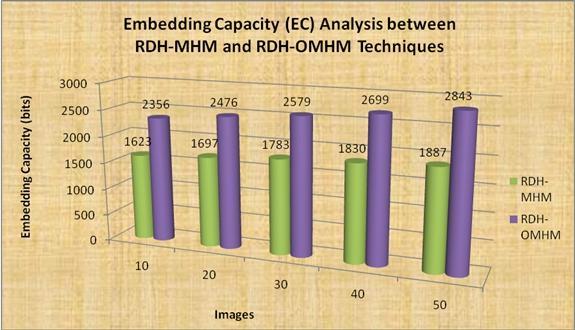 , March 15-17, 2017, Hong Kong Fig.4 Embedding Capacity (EC) Analysis between RDH- MHM and RDH-OMHM Techniques VII.