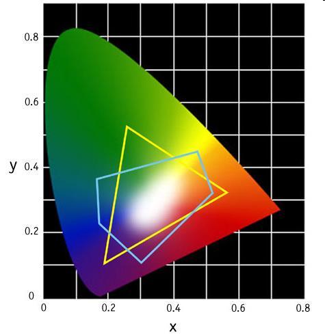 CIE COLOR SPACE AND DEVICE GAMUT EACH DEVICE HAS ITS OWN PRIMARY COLORS Triangle vertices