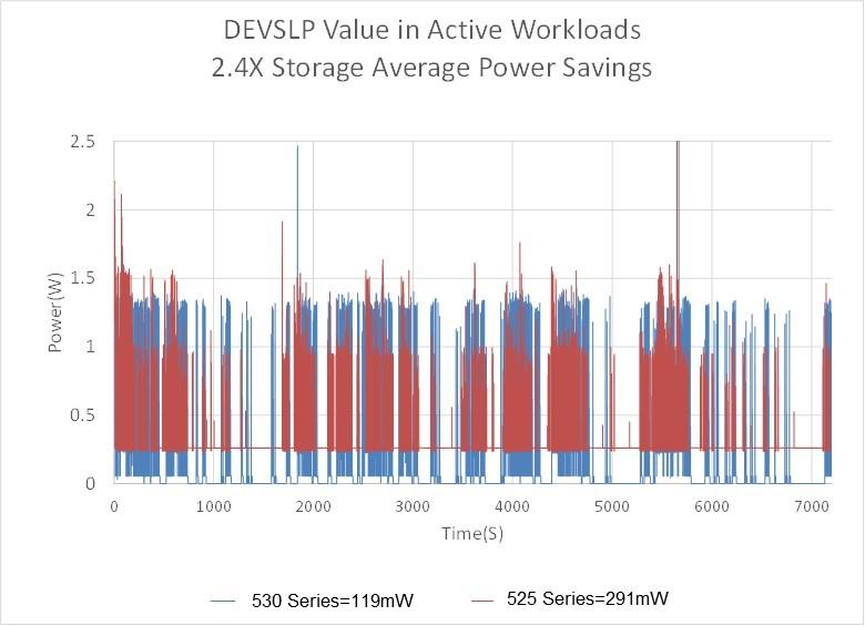 Active Workload Savings With DEVSLP DEVSLP enabled Intel 530 Series SSD provided ~170mW storage power savings vs Intel 525 Series SSD.