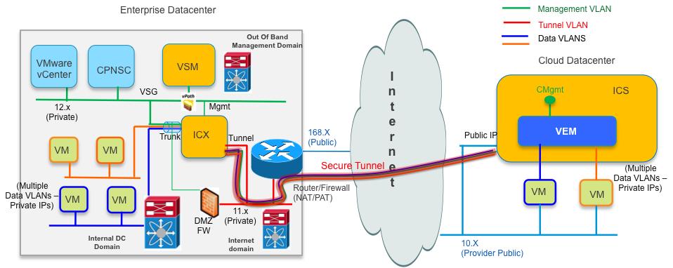 - The tunnel interface is used as the tunnel source and will be in a DMZ with external access - The Cisco Prime Network Services Controller requires external access and will go through a DMZ firewall