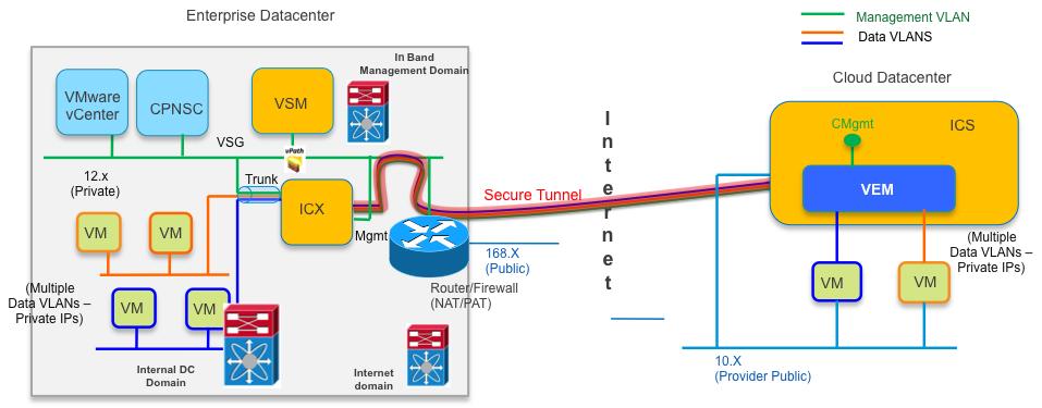management interface on the InterCloud Extender as the tunnel source. This is considered a less likely scenario in customer environments, but is supported.