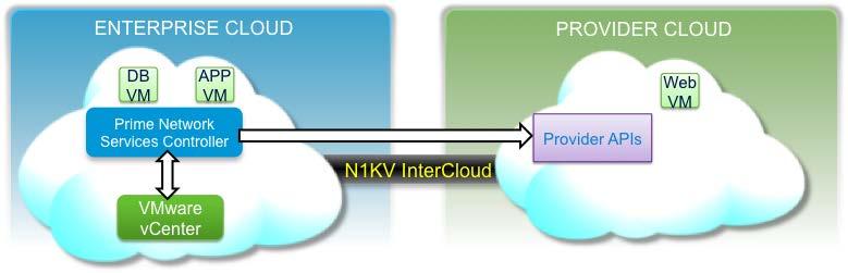Overview of Cisco Nexus 1000V InterCloud Nexus 1000V InterCloud is built on the proven infrastructure of the Nexus 1000V Distributed Virtual Switch.