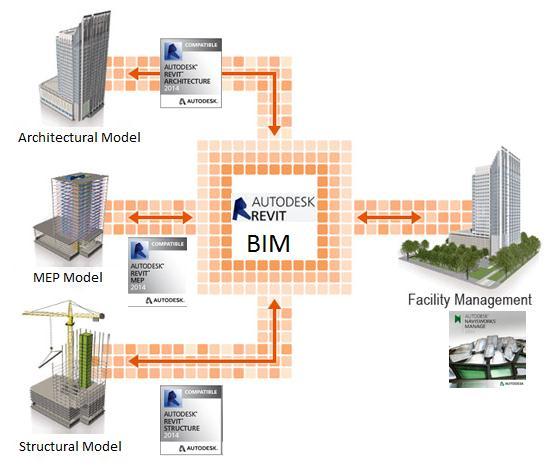 BIM Diploma content ( included courses) : Training course Course Levels Duration Outputs Revit Mep 2 level 50 hrs Electromechanical design and