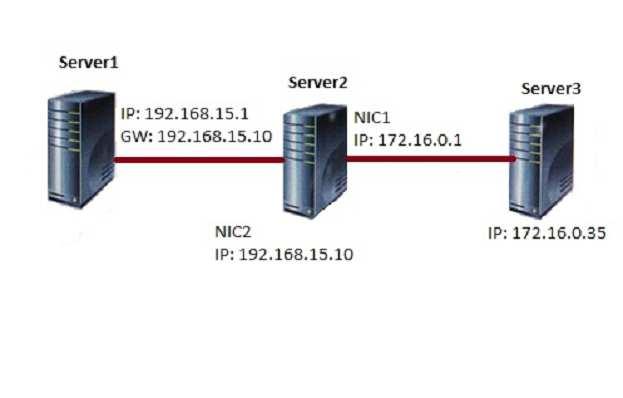 The parameters for NIC2 on Server1