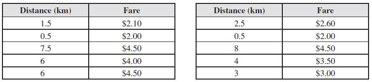 Example 2 The following table shows the fare charged by a bus company for journeys of differing length.