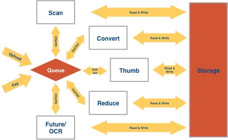 Concur Imaging Application: Previous Workflow Images processed first, then stored Extract data, resize, etc.