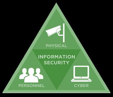Security essentials To protect assets, you need strong controls in three primary