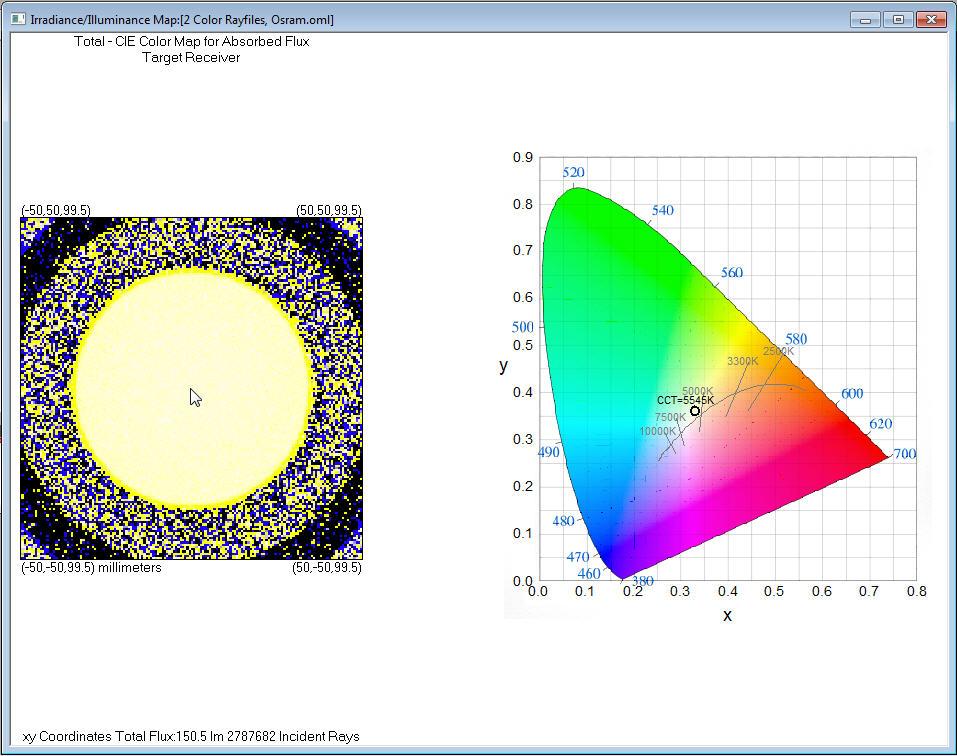 Using rayfiles to model LED color effects CIE