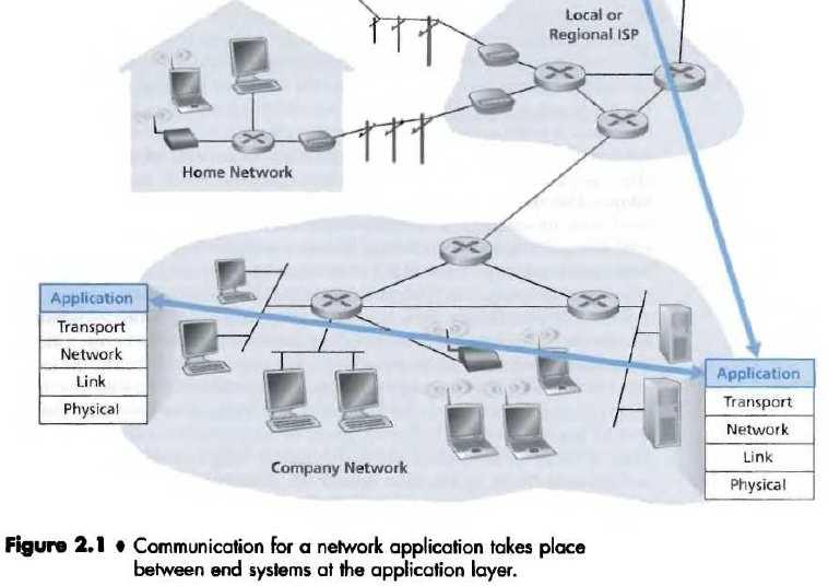 ams that run on (different) end systems communicate over network e.g.