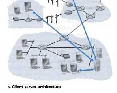 Client Server Model Client-Server Architecture Server always-on host permanent IP address server farms for scaling Clients