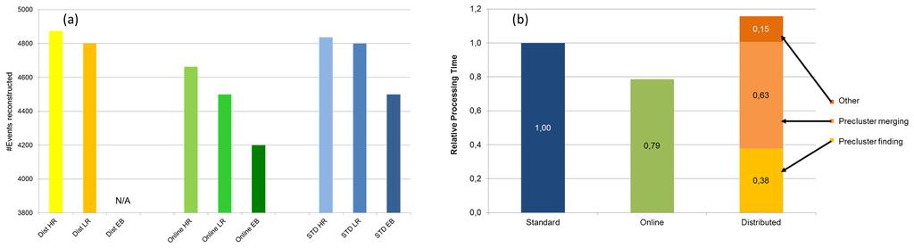 STD 350 Online Dist 300 250 200 150 100 50 0 0 0.5 1 1.5 2 2.5 3 2 M γγ (GeV/c ) Figure 3: Comparison between the three cluster finding methods for the high rate scenario.