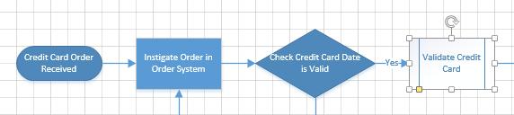 To examine how to change a shape within an existing Flowchart we will change the Validate Credit Card Subprocess shape to be a Process shape: To begin, click within the Subprocess shape (Validate