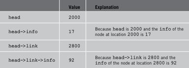 Linked List and Values of the List Example: linked list with four