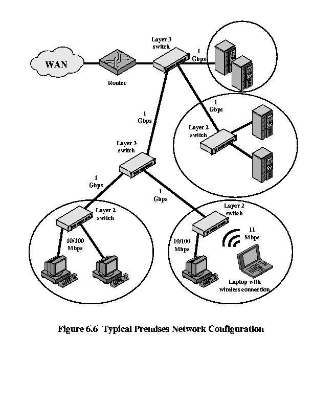 Typical configuration Divide into L3 subnets Fast backbone Regular s/w router to WAN