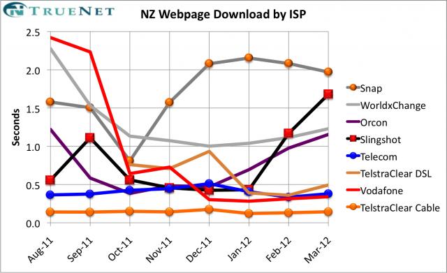 ISP performance