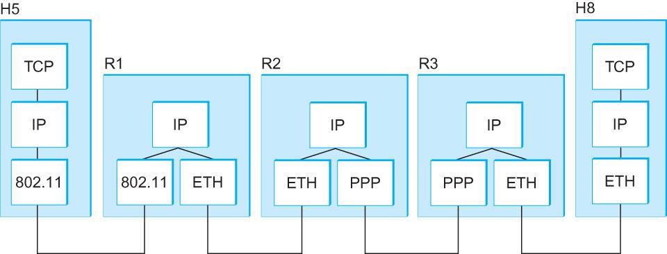 Internet Protocol IP = Internet Protocol Key tool used today to build scalable, heterogeneous internetworks Routers forward packets to networks : forwarding tables can be smaller Above link layer:
