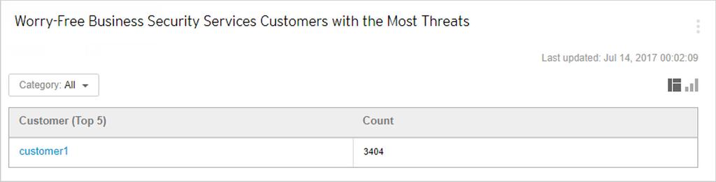 Understanding the Dashboard Worry-Free Business Security Services Customers with the Most Threats Widget Shows the Worry-Free Business Security Services customers with the highest number of threat