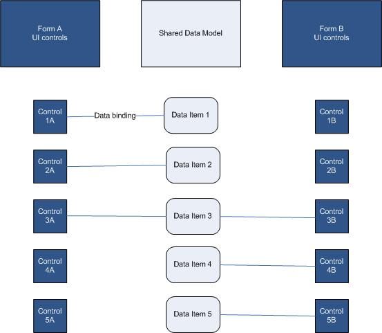Overview Figure 1. Shared data model In the above figure, both Form A and Form B can alter the contents of Data Item 3.