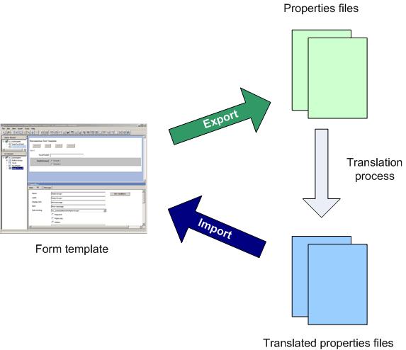 Localizing Templates Figure 32. Localization Process The import process stores the translated properties file in the repository.