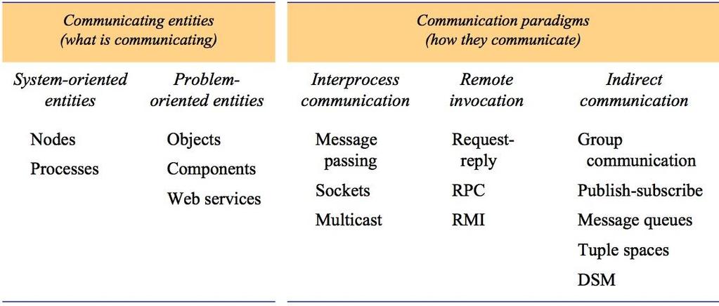 Communicating entities and communication paradigms Communication paradigms Figure adapted from Instructor s Guide for