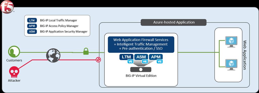 Configuring SSO/Pre-authentication using BIG-IP Access Policy Manager BIG-IP Access Policy Manager (APM) secures and differentiates access to your applications, data, network, and the cloud based on