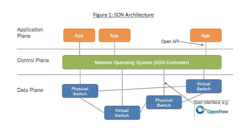 SDN Current Network Infrastructure Provided by ISPs Vertically integrated, closed, and exclusive network devices Complex, expensive, and unscalable A large number of exclusive devices manually