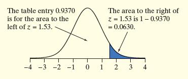 Finding area to the right Suppose we wanted to find the proportion of observations in a Normal distribution that were more than 1.53 standard deviations above the mean.