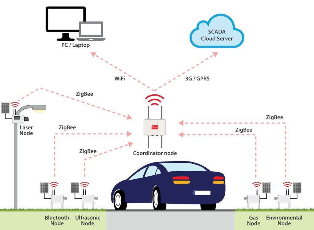 Traffic and Road Conditions Monitoring in Málaga Cloud partner SCADA Communication protocol ZigBee ROI: To calculate the